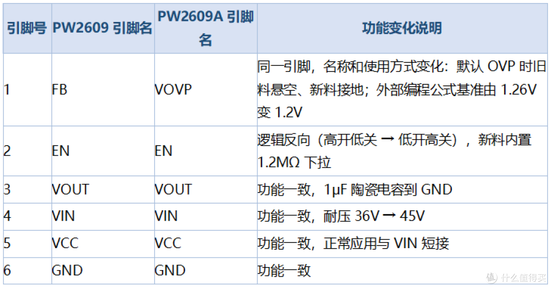 PW2609原厂计划停产,升级版PW2609A 切换不同点清单