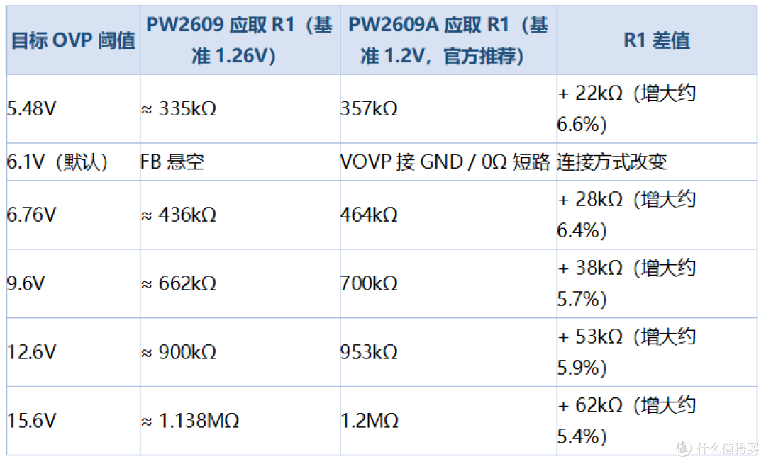 PW2609原厂计划停产,升级版PW2609A 切换不同点清单