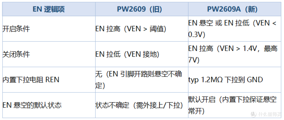 PW2609原厂计划停产,升级版PW2609A 切换不同点清单