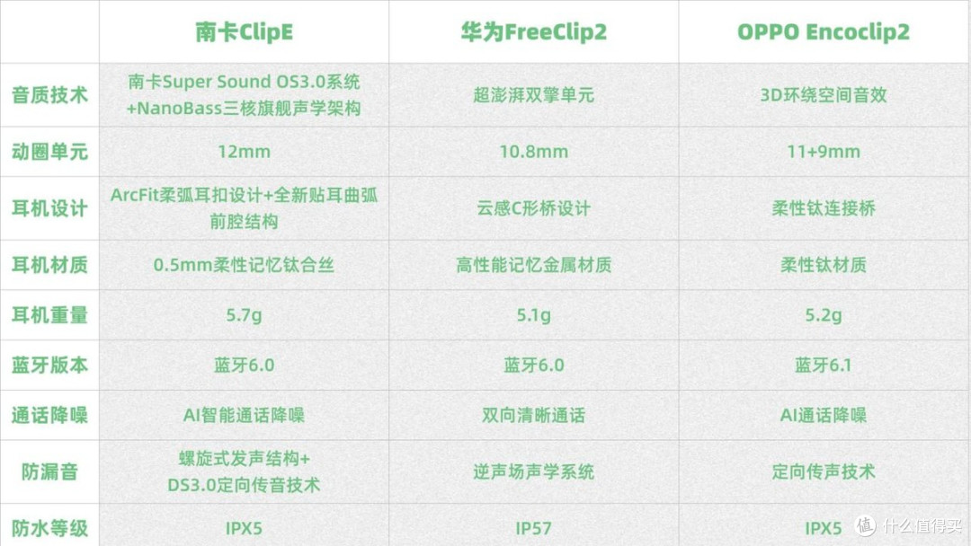 热门开放式耳机有哪些比较好用?南卡、华为、OPPO 三款耳机测评