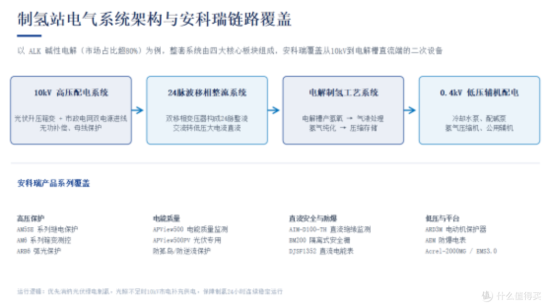 绿氢项目合规并网:防逆流与电能质量的双重保障