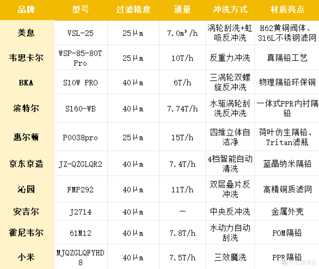 家装避坑指南：2026年值得关注的十大前置过滤器，看完再定不迟