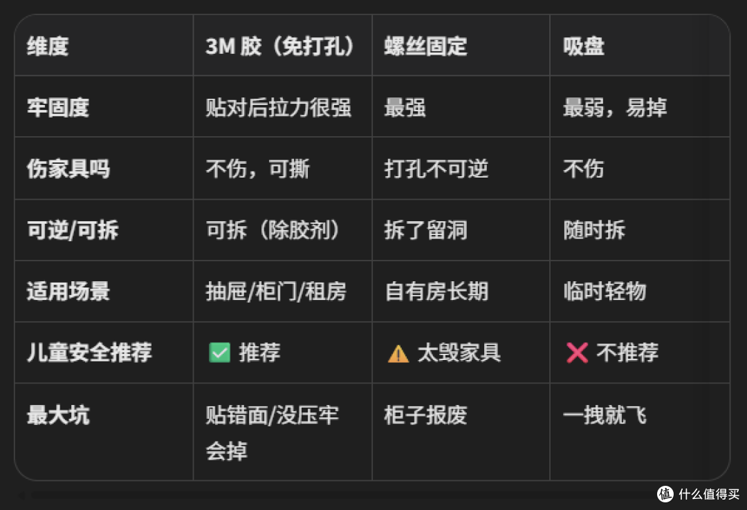 免打孔真的粘得牢吗？3M 胶 vs 螺丝 vs 吸盘，抽屉锁安装实测