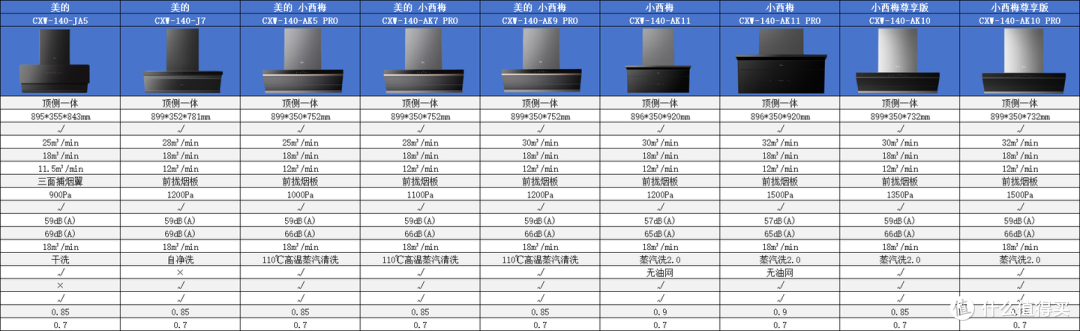 2026 美的油烟机全系盘点：从 799 元入门到 4000 元旗舰