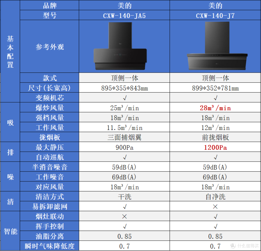 2026 美的油烟机全系盘点：从 799 元入门到 4000 元旗舰
