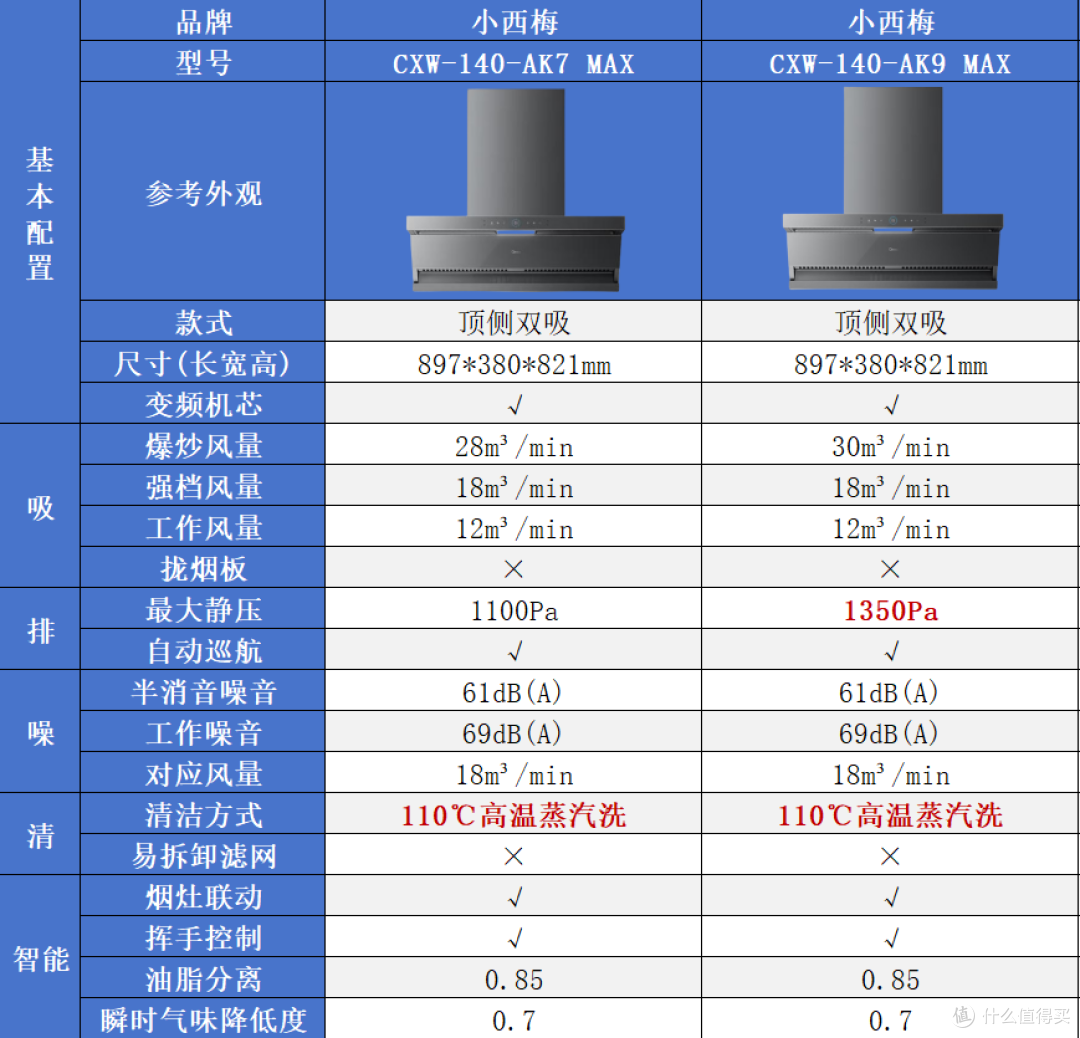 2026 美的油烟机全系盘点：从 799 元入门到 4000 元旗舰