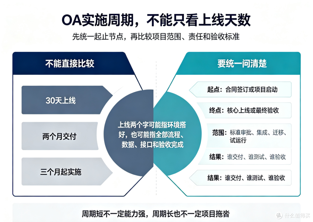 OA系统实施周期怎么比?别只问“几天上线”,先把这6件事讲清楚
