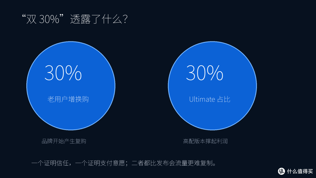 问界 M9 老用户增换购与 Ultimate 占比双 30% 信息图