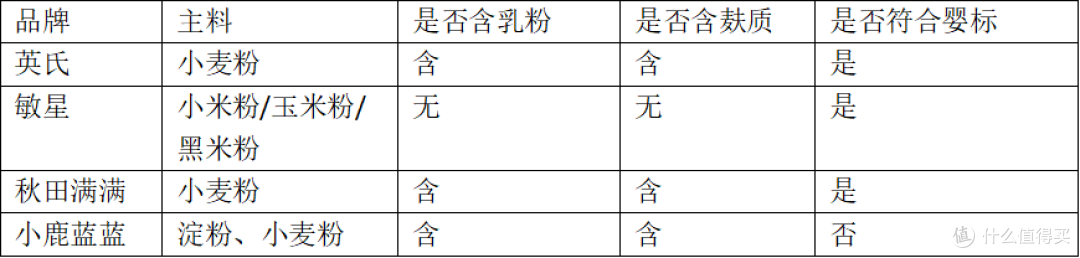 宝宝饼干怎么选?4款热门品牌配料表全对比