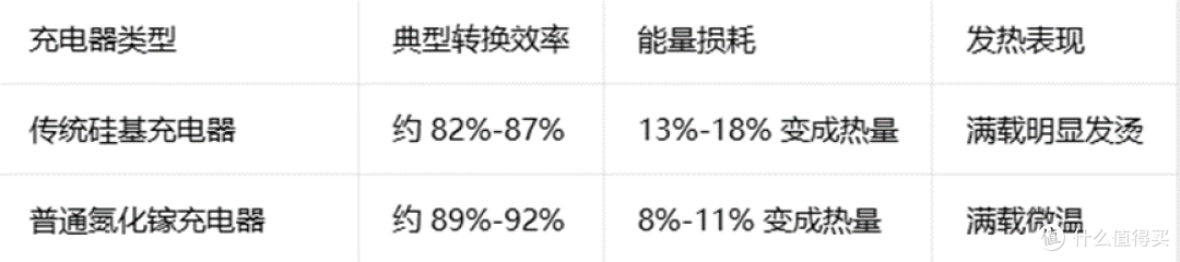 氮化镓充电器体积小,实际充电效率到底怎么样?