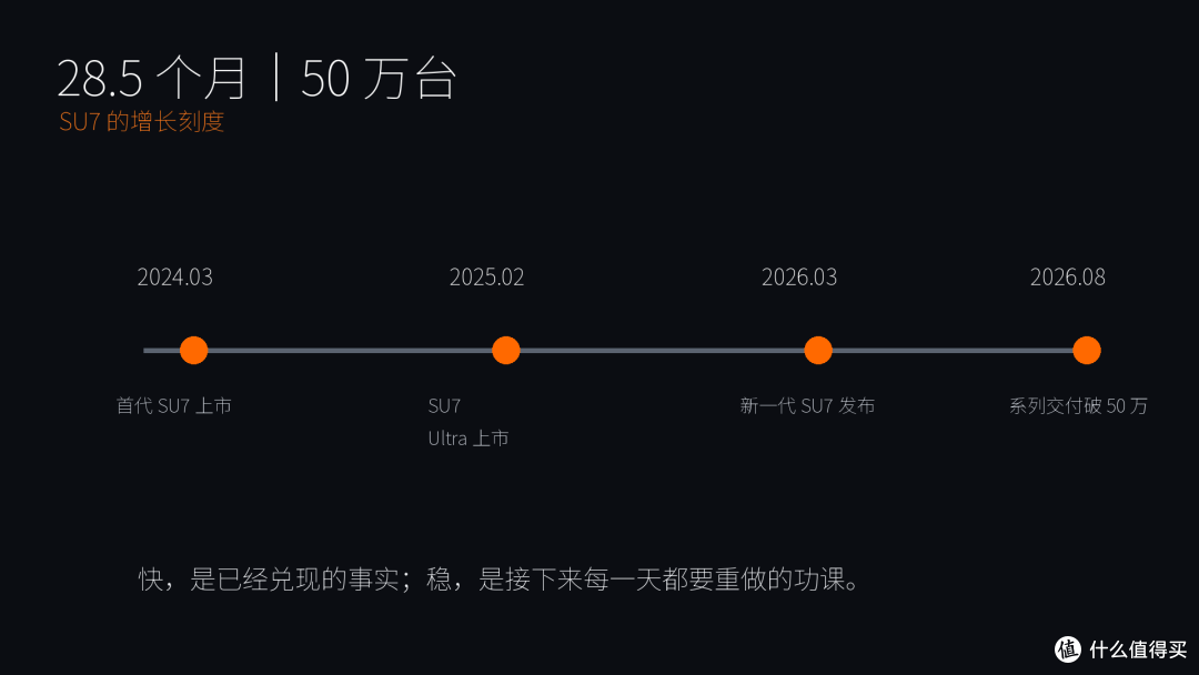 小米 SU7 从上市、Ultra 到焕新的里程碑时间轴