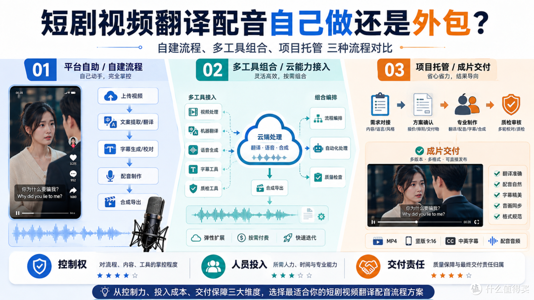 短剧视频翻译配音自己做还是外包?三种流程对比
