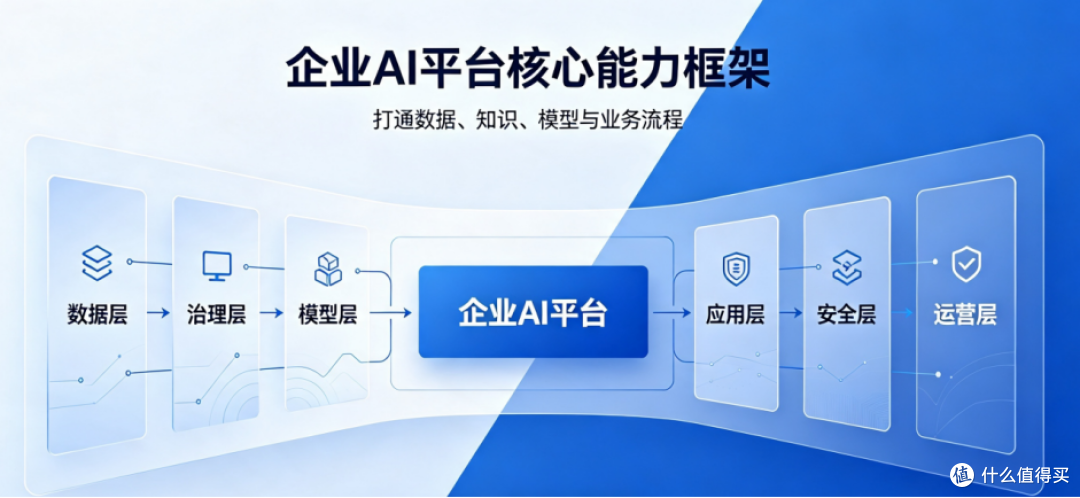 企业AI平台有哪些:主流产品类型与代表盘点