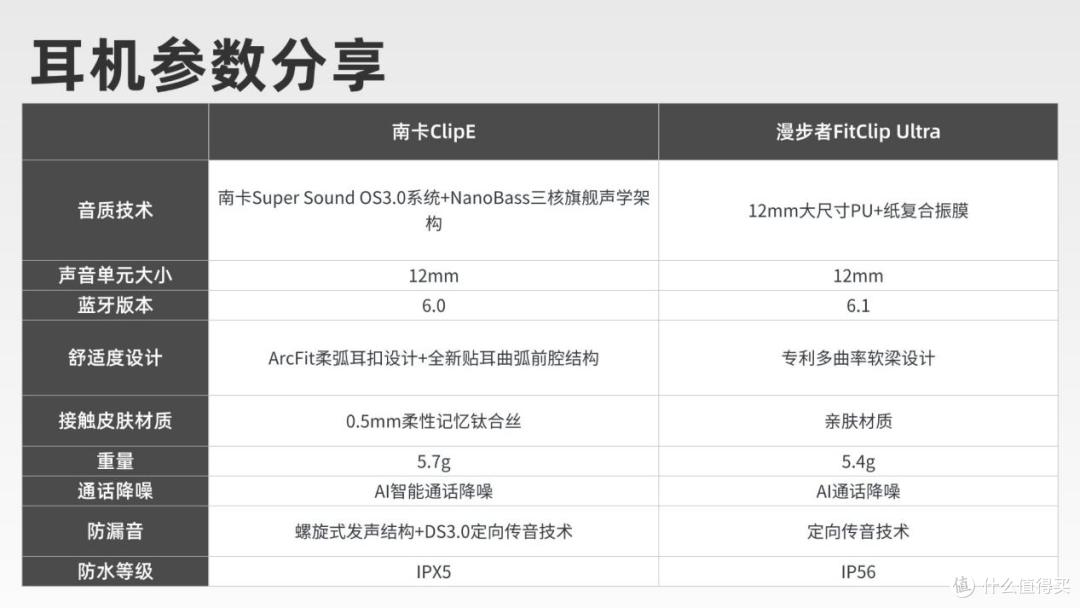 开放式耳机好不好用?真实测评南卡Clip E和漫步者FitClip Ultra