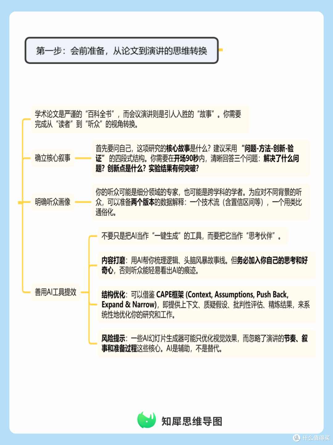 人工智能学术会议演讲内容准备与逻辑框架思维导图