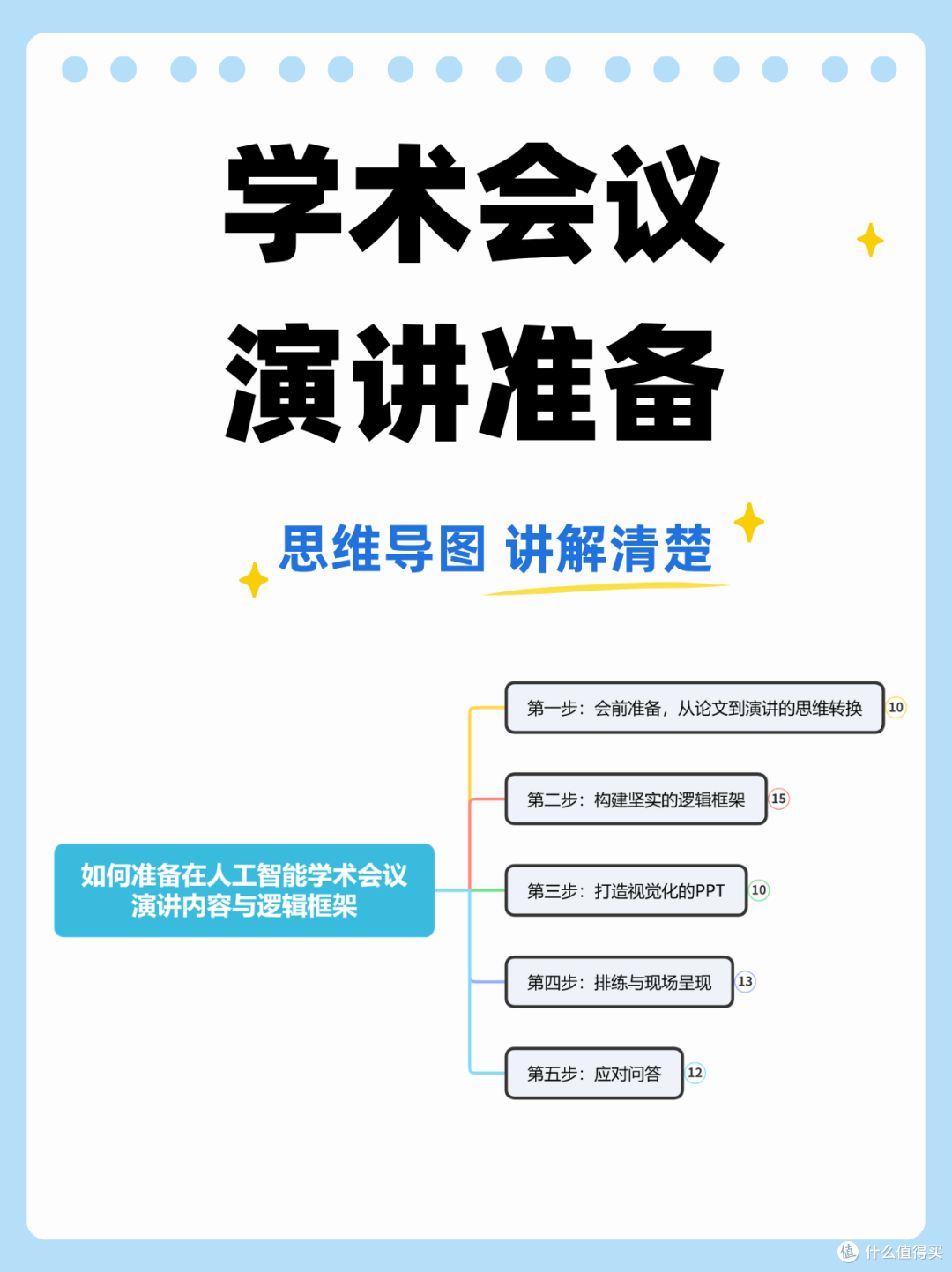 人工智能学术会议演讲内容准备与逻辑框架思维导图