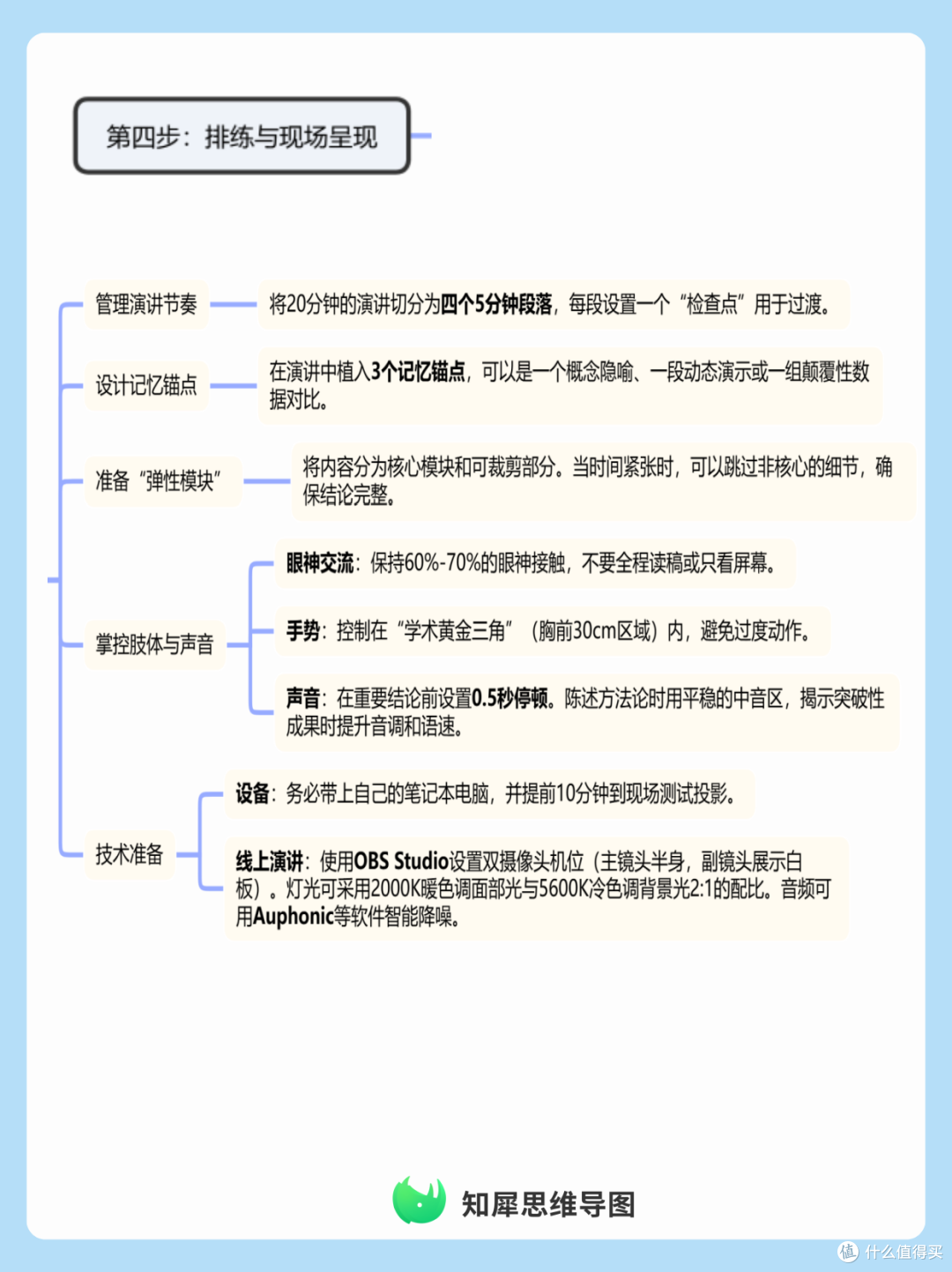 人工智能学术会议演讲内容准备与逻辑框架思维导图