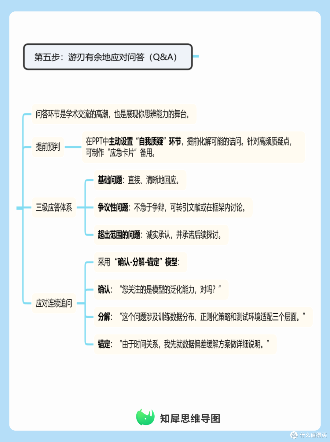 人工智能学术会议演讲内容准备与逻辑框架思维导图