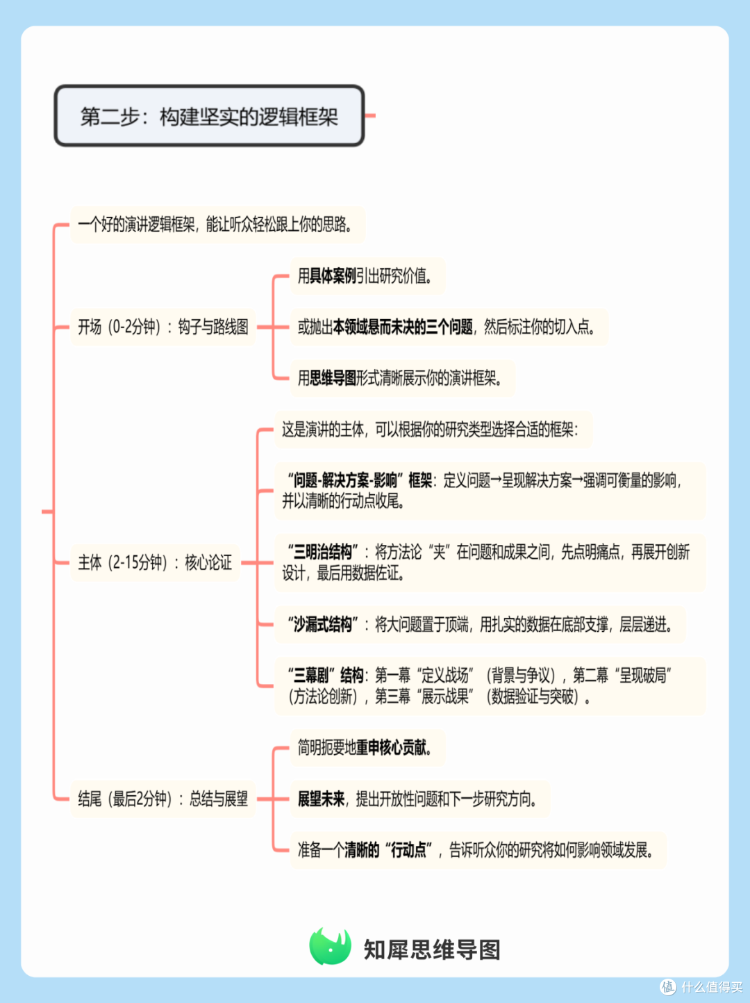 人工智能学术会议演讲内容准备与逻辑框架思维导图