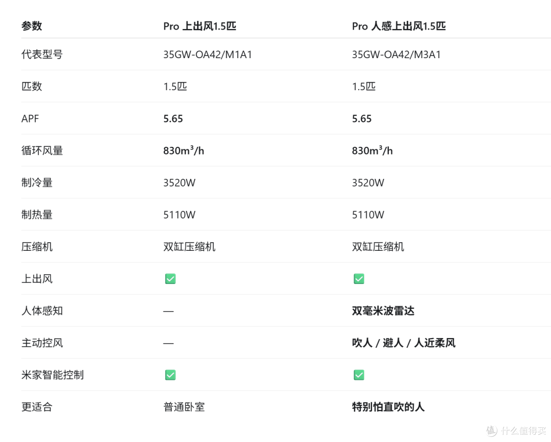 小米把空调出风口放上面,到底解决了什么问题?这两款怎么选