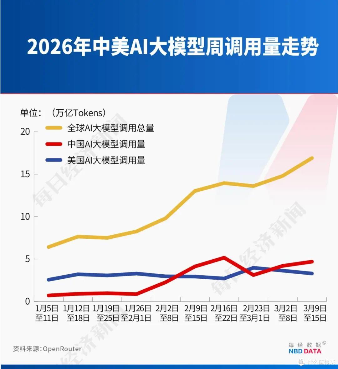 AI推理成本一年暴跌九成,价格战打到免费,小玩家正在批量出局!