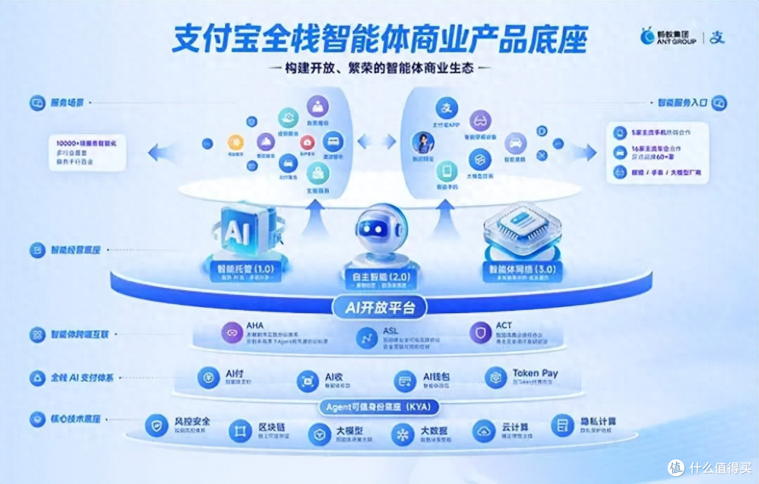 支付宝All in Ai：技术靠砸钱但生态需要分钱，谁定规则谁分大头