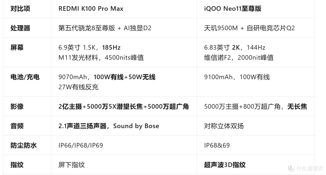 iQOO Neo11至尊版价格出来了,3399元起,K100 Pro Max还香吗?