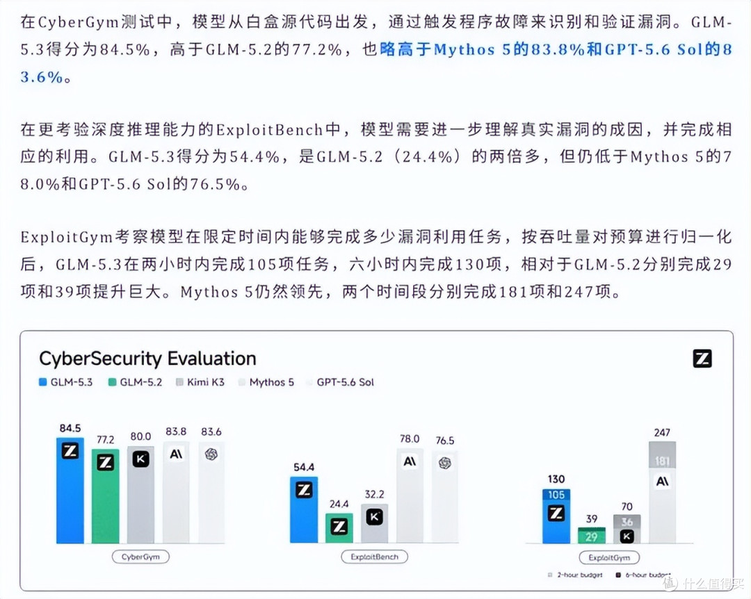 智谱GLM-5.3:中国模型首度具备漏洞利用能力,差距缩至4-7个月!