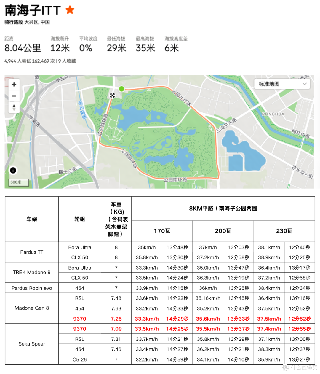 从职业车手到萌新小白都好用？全新禧玛诺DA轮组C50硬核测试报告