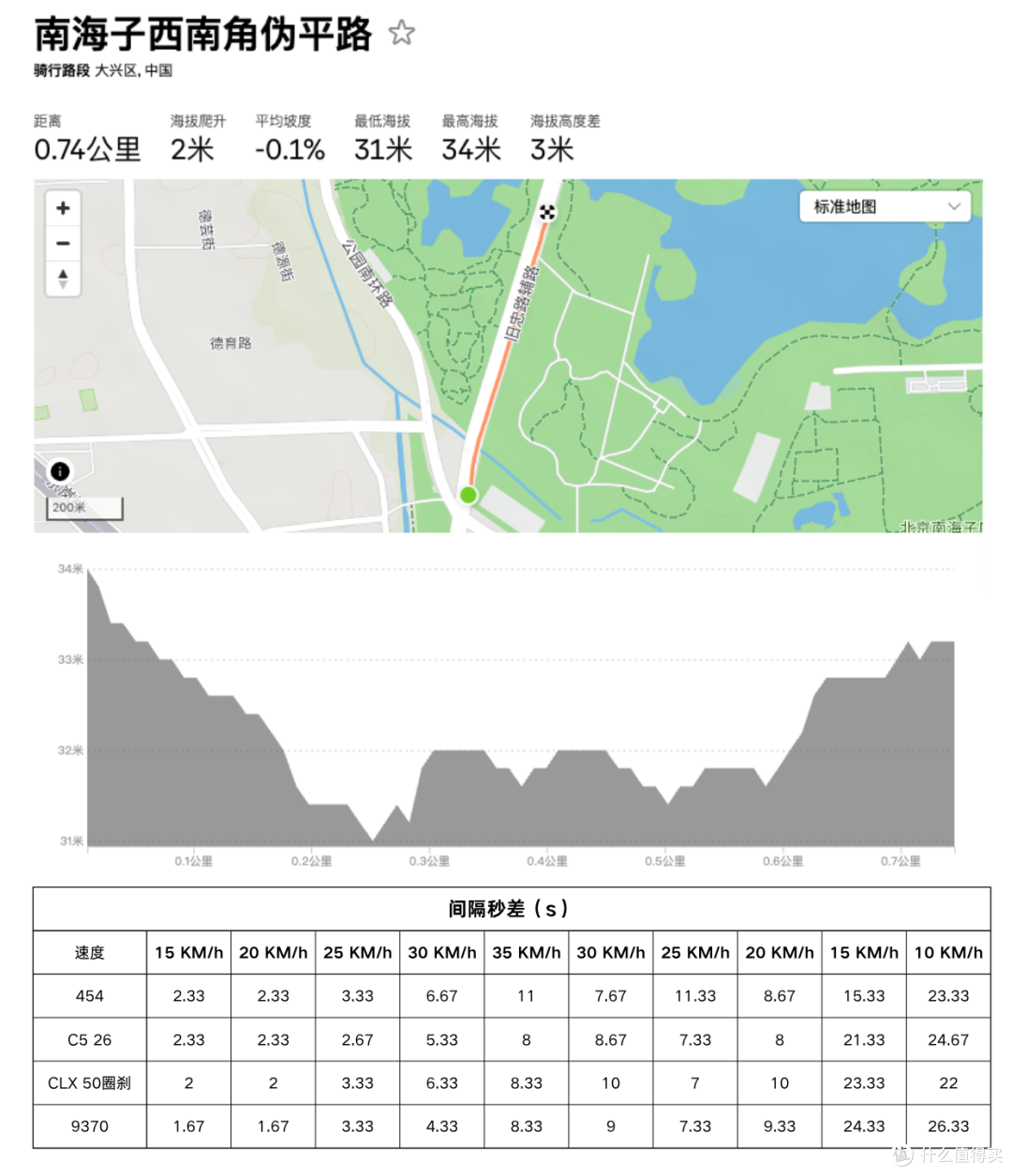 从职业车手到萌新小白都好用？全新禧玛诺DA轮组C50硬核测试报告