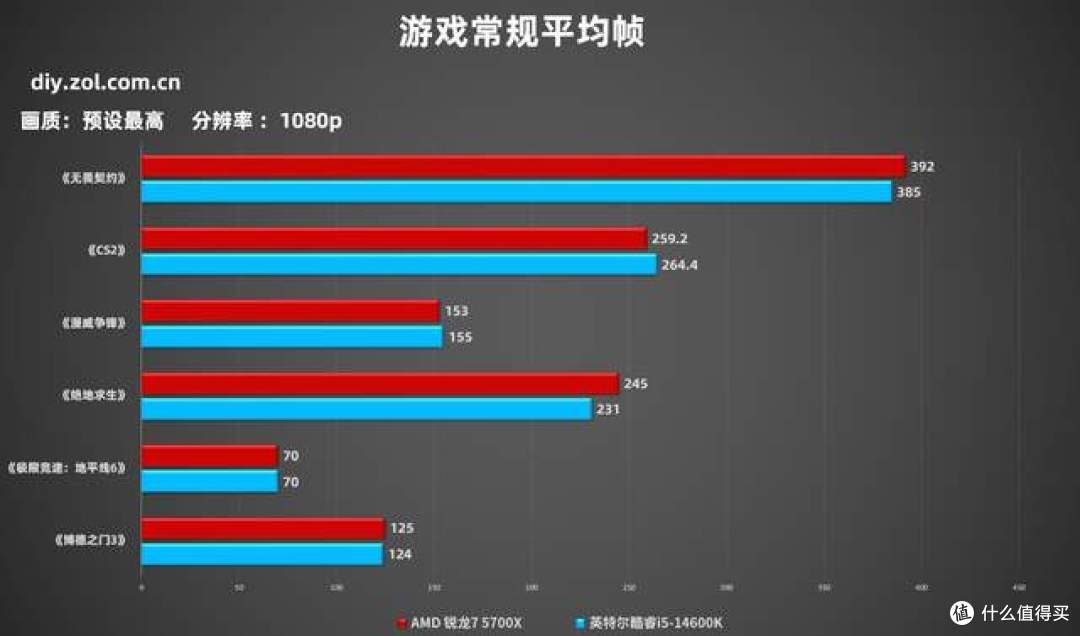 DDR4装机性价比首选谁?锐龙7 5700X游戏实测对比14600K