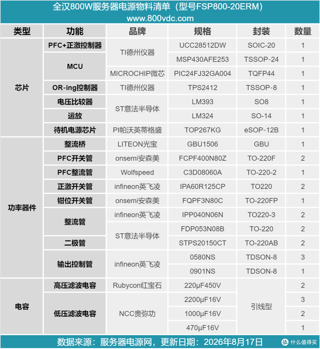 支持 N+1 冗余并联,全汉800W CRPS服务器电源拆解