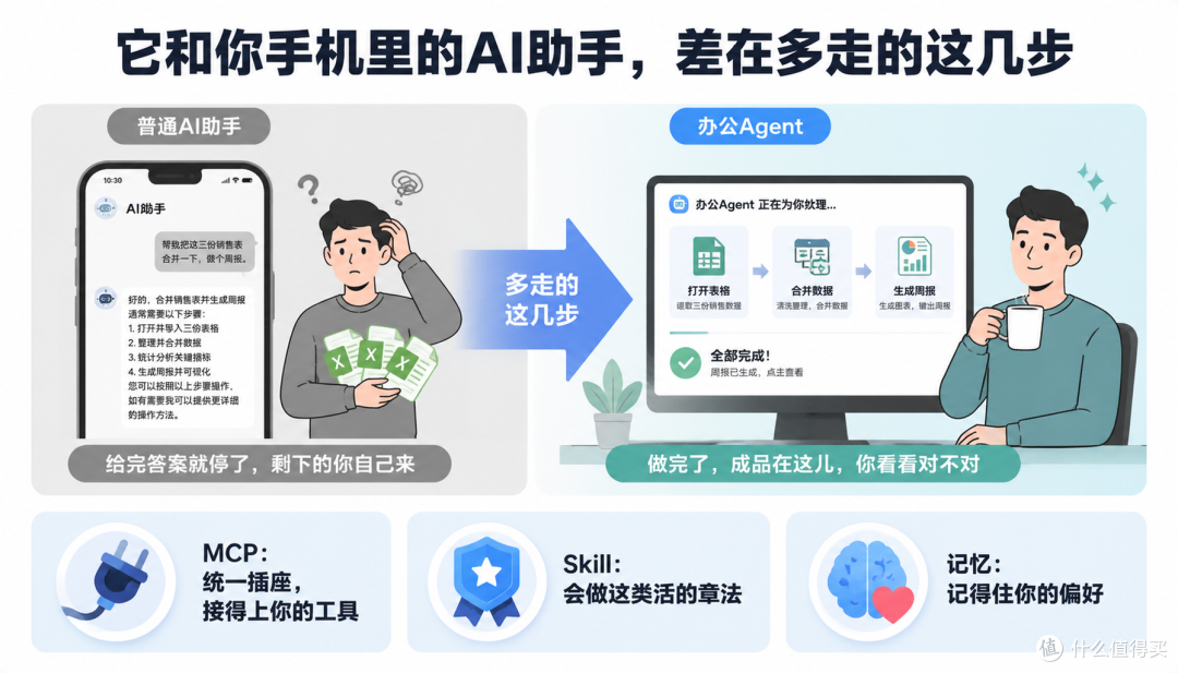 不写代码也能配一个办公 Agent：MCP/Skill 机制 + 六步搭建实操