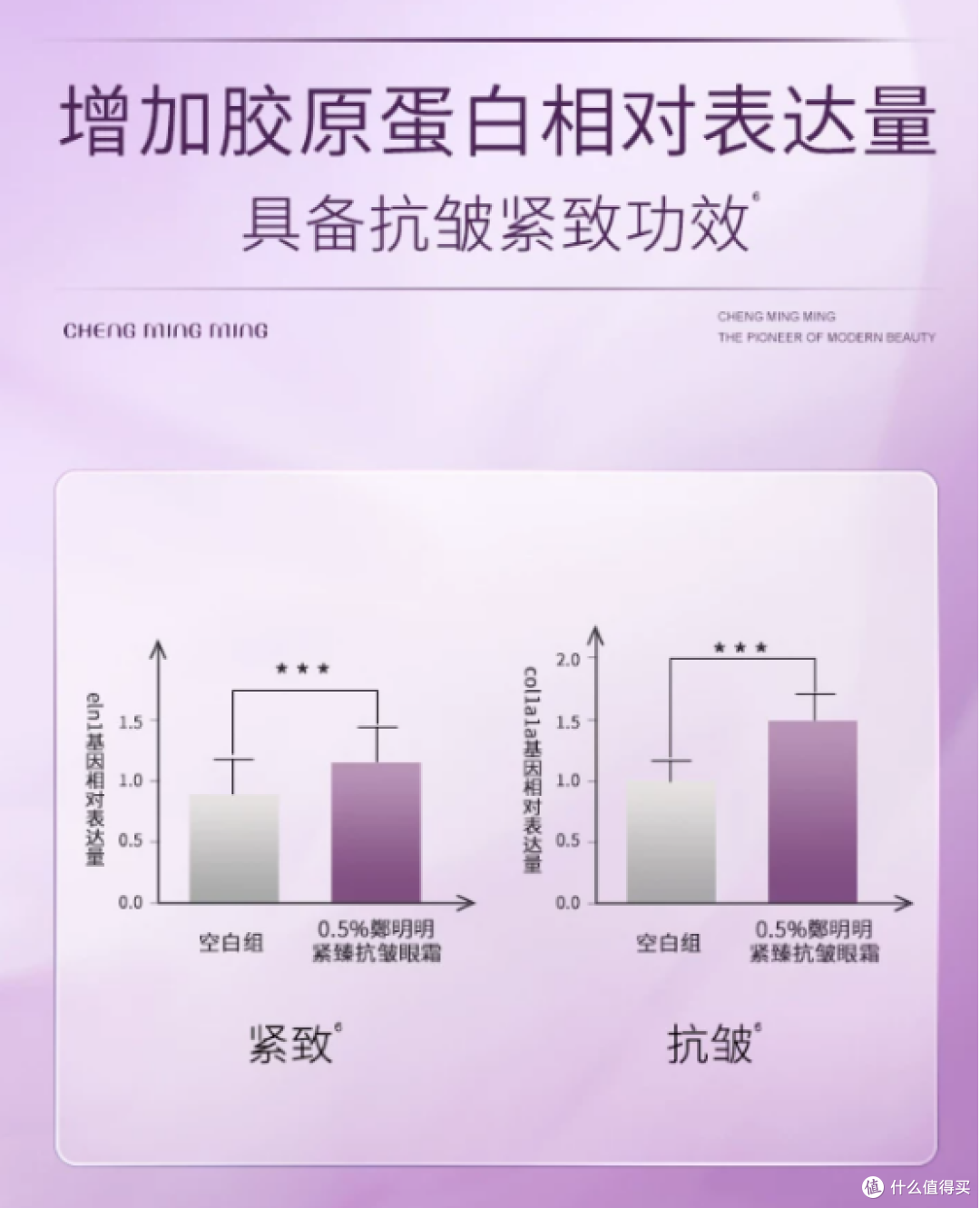 郑明明核心成分功效解读：富勒烯与多肽抗皱矩阵检测数据