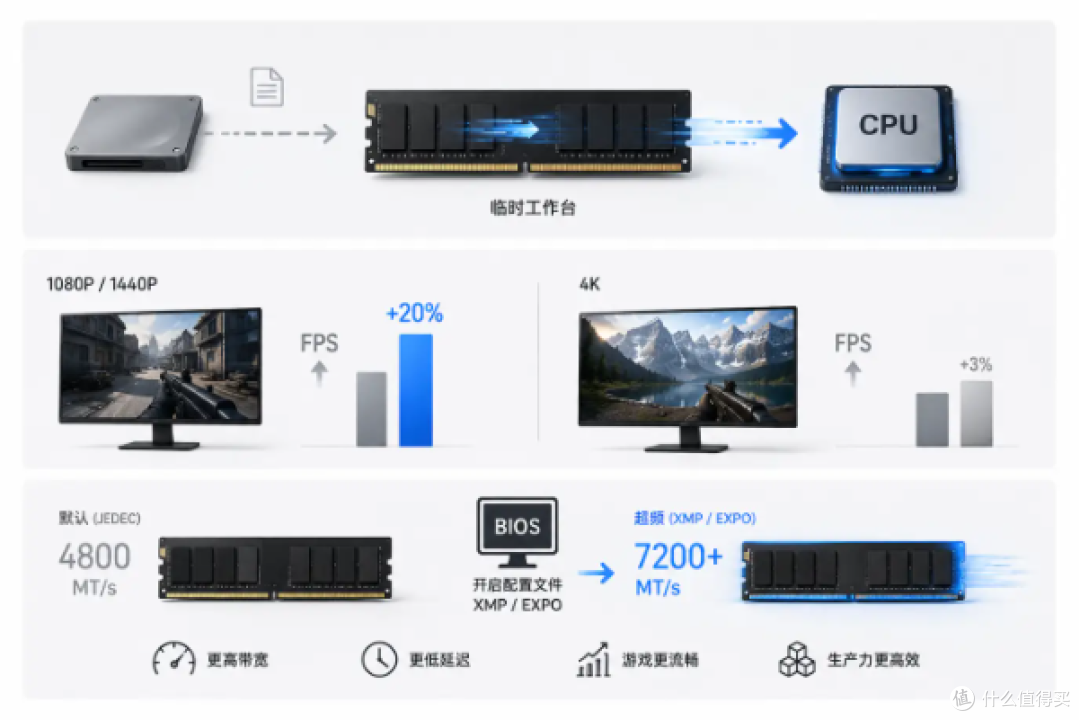 DDR5内存超频入门:从一键XMP到手动调参,看这篇就够了