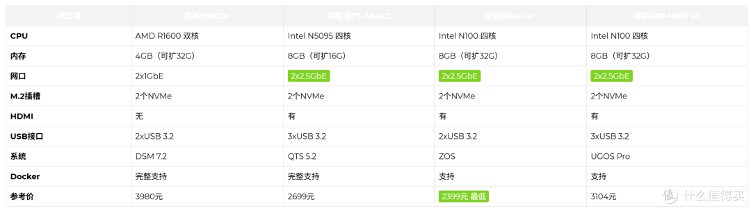 四盘位NAS横评：群晖 vs 威联通 vs 极空间 vs 绿联，谁才是你菜