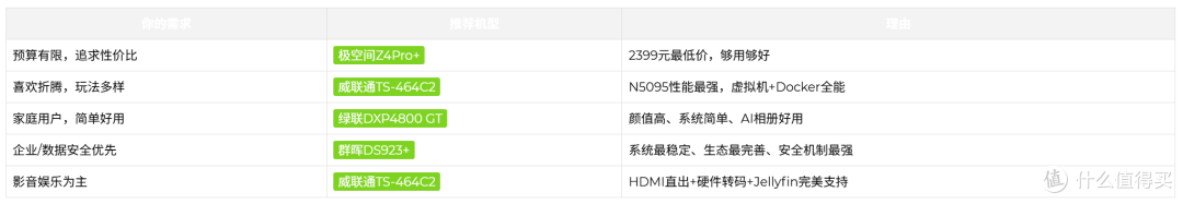 四盘位NAS横评：群晖 vs 威联通 vs 极空间 vs 绿联，谁才是你菜
