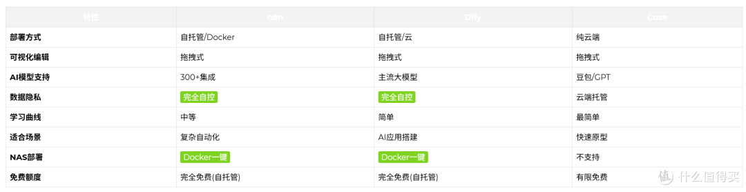 n8n自动化工作流搭建全攻略：零代码打造AI Agent，让工作自动化