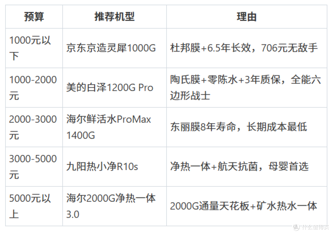 2026年净水器选购指南：1000-5000元，这些款闭眼入不踩坑