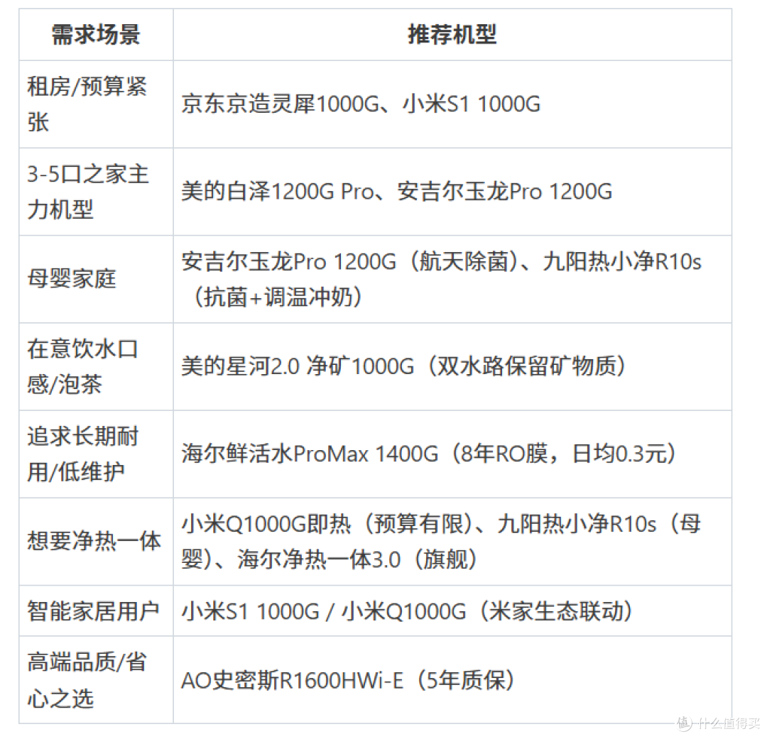 2026年净水器选购指南：1000-5000元，这些款闭眼入不踩坑