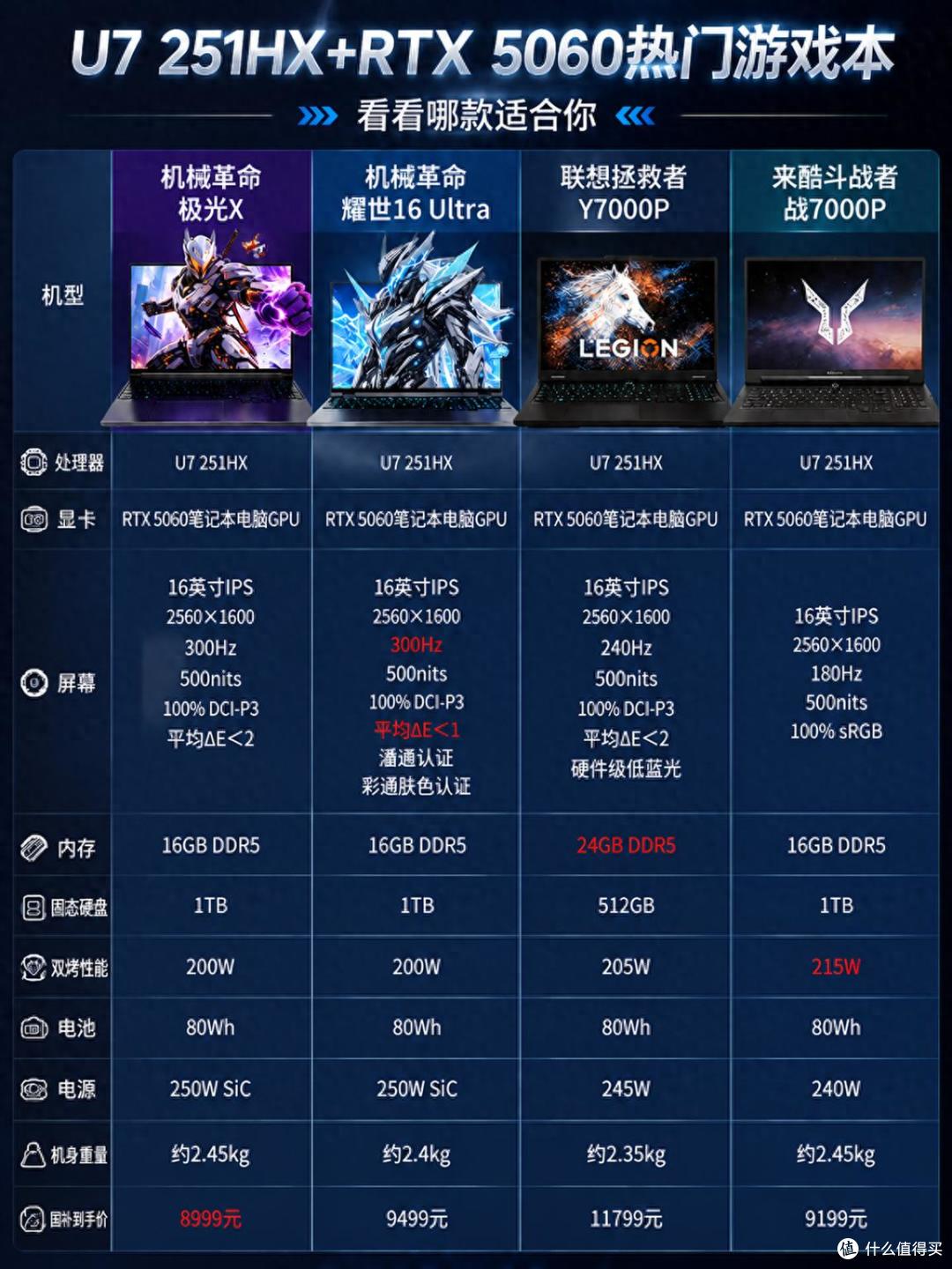 国补价8999到11799,四款U7+RTX 5060热门游戏本,看看哪款适合你