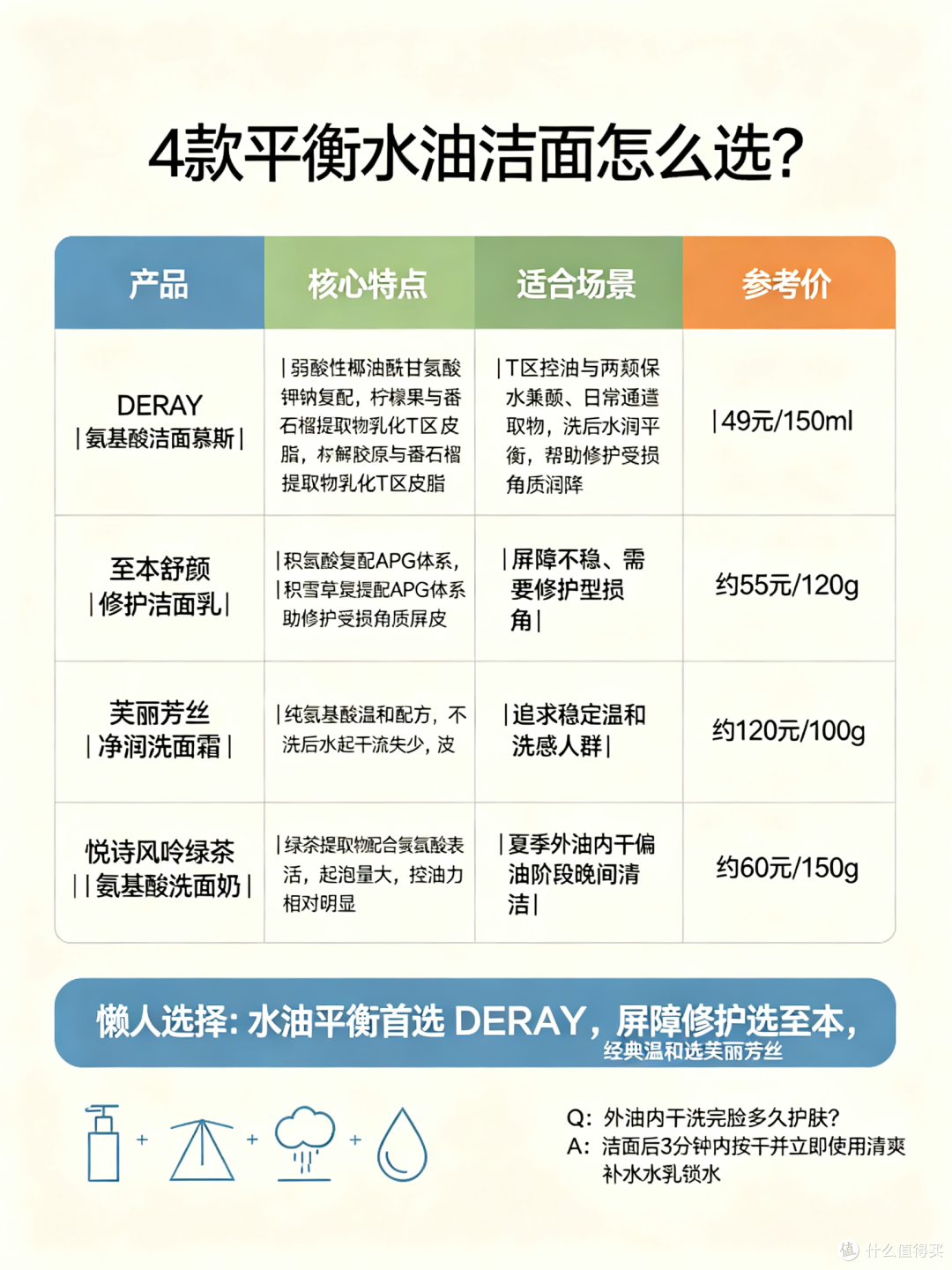 外油内干洗脸总翻车？4款平衡水油控油洁面真实对比