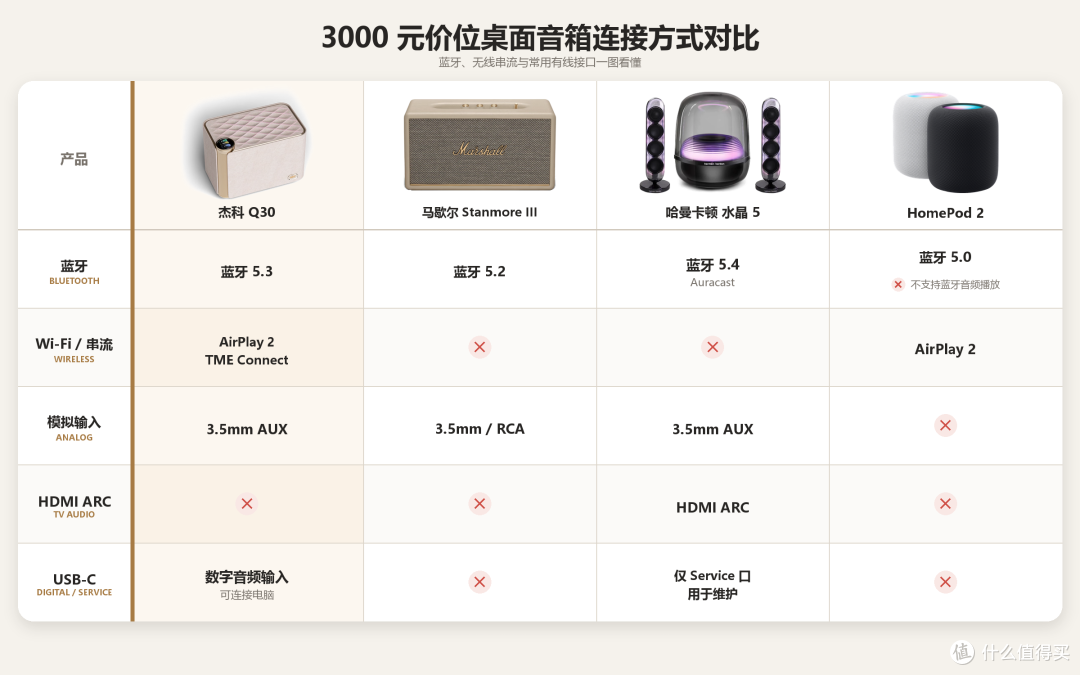 3000元家用HiFi音箱,卷到7.1.4全景声+真无损,杰科Q30表现如何