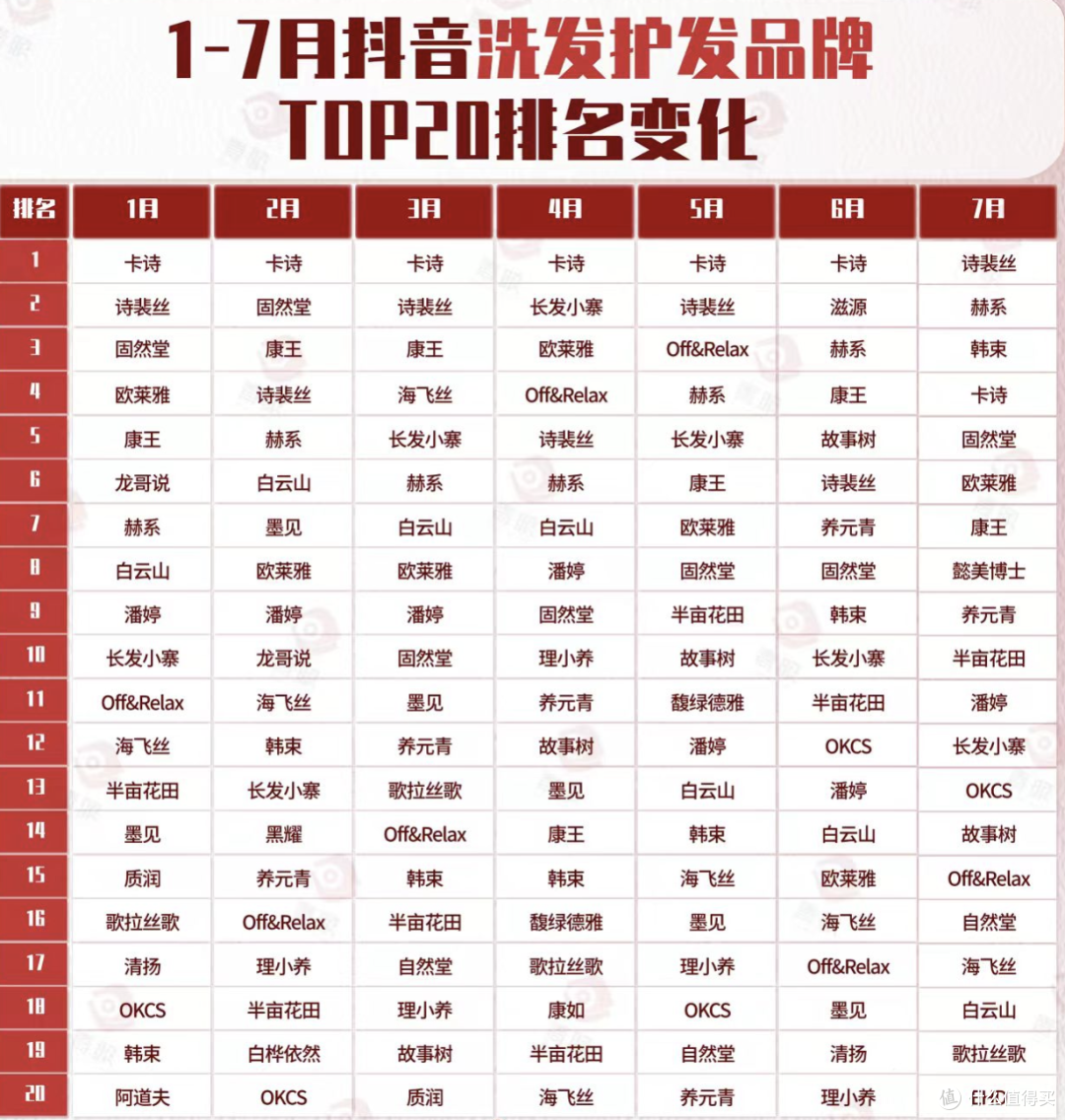 洗护 TOP1终于换人了,卡诗跌下神坛