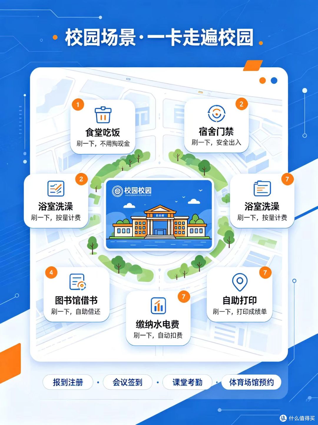 智能一卡通到底有什么用?