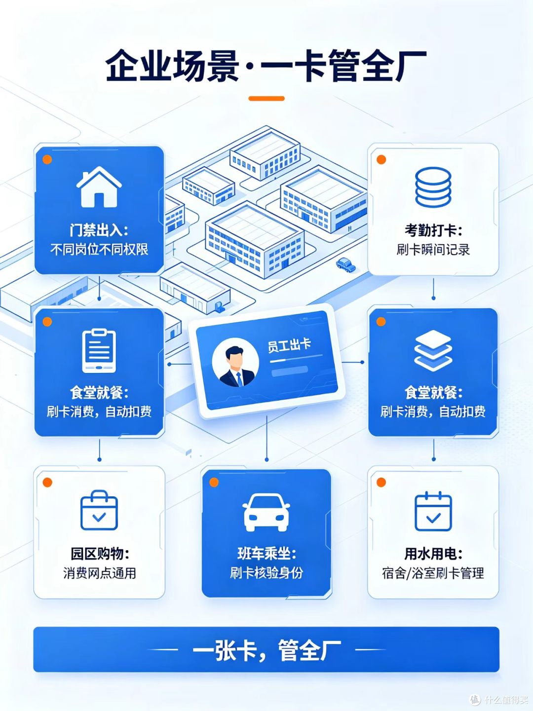 智能一卡通到底有什么用?