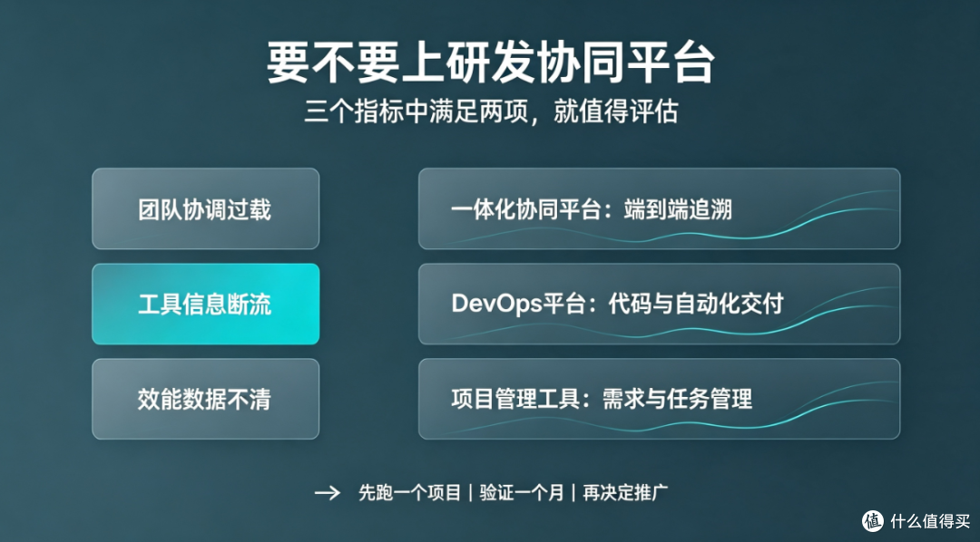 研发协同平台值不值得上？3 个指标判断是否需要它