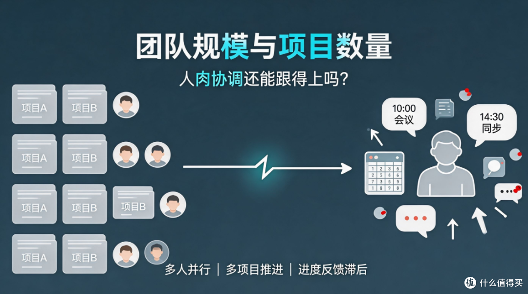 研发协同平台值不值得上？3 个指标判断是否需要它