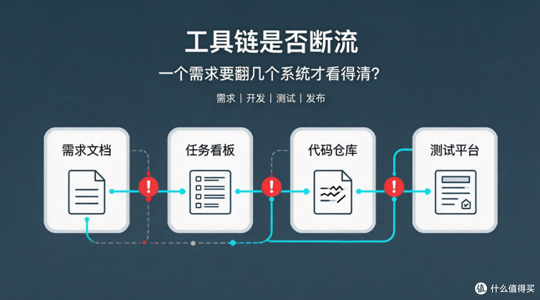 研发协同平台值不值得上？3 个指标判断是否需要它
