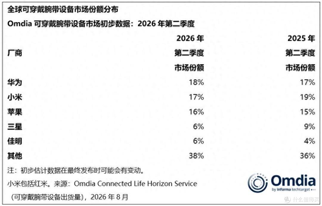 华为重返第一,苹果仅排第三!全球最新榜单出炉